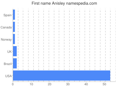 prenom Anisley