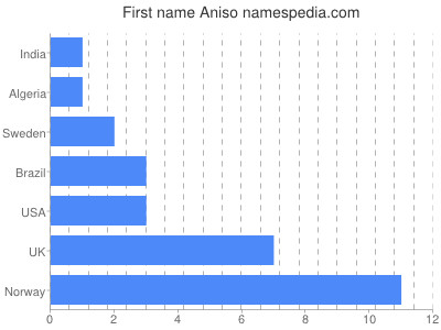 prenom Aniso