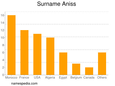 Surname Aniss