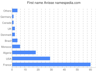 prenom Anisse