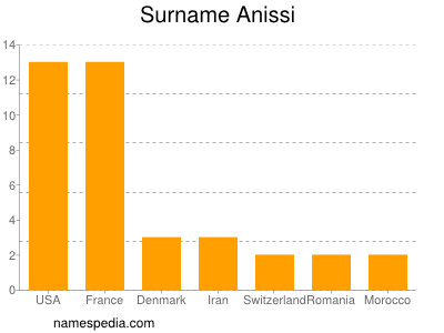 Familiennamen Anissi