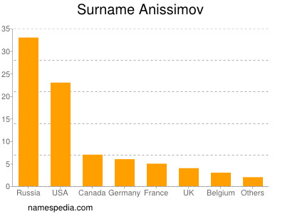 Familiennamen Anissimov