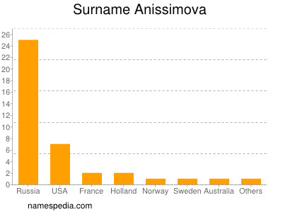 Familiennamen Anissimova