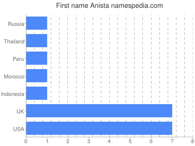 Vornamen Anista
