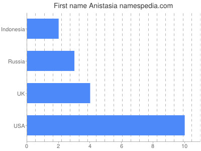Given name Anistasia
