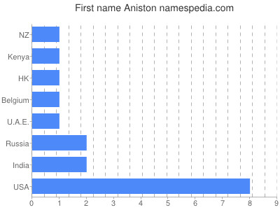 Given name Aniston