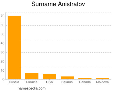 Familiennamen Anistratov