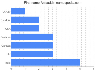 Vornamen Anisuddin