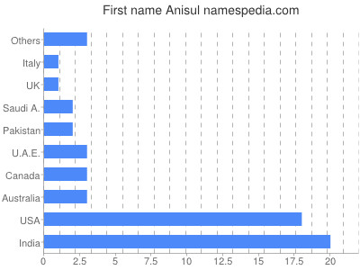 prenom Anisul