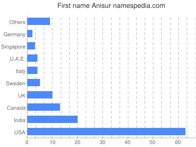 prenom Anisur