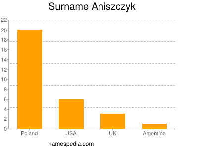 Familiennamen Aniszczyk
