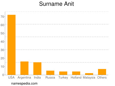 Surname Anit