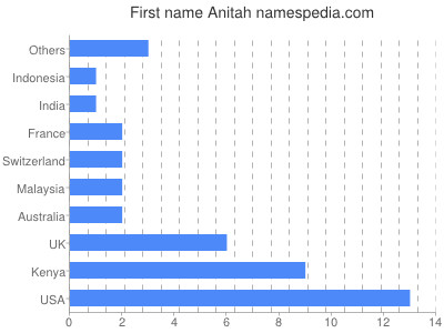 prenom Anitah