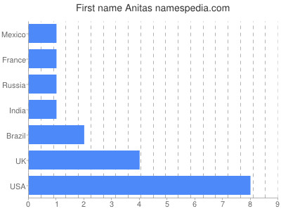 prenom Anitas