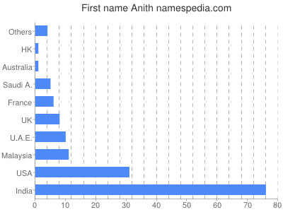 Given name Anith