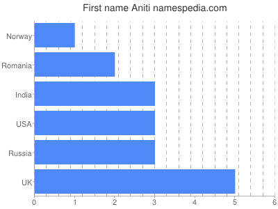 prenom Aniti