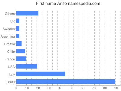 Vornamen Anito