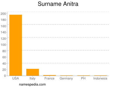 Familiennamen Anitra