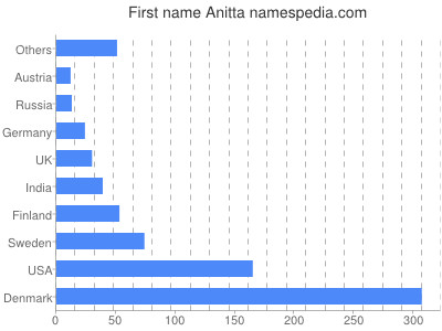 prenom Anitta