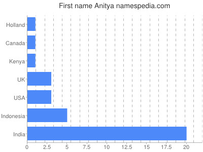 Vornamen Anitya