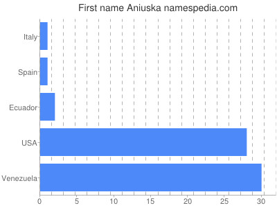 Given name Aniuska