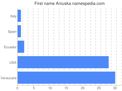 prenom Aniuska