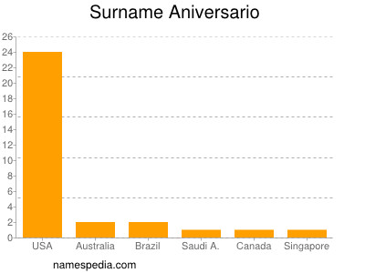 Surname Aniversario