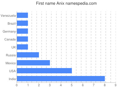 Given name Anix
