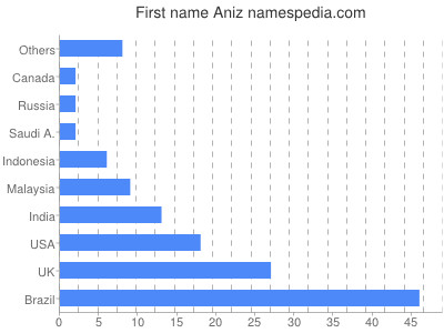 Vornamen Aniz