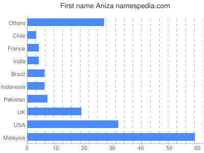 Vornamen Aniza