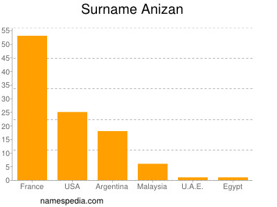 Familiennamen Anizan