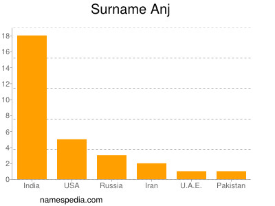 Surname Anj