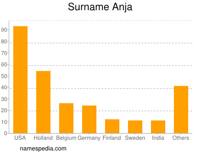 Surname Anja