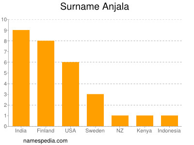 Familiennamen Anjala