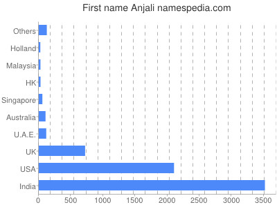 Vornamen Anjali