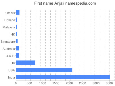 prenom Anjali