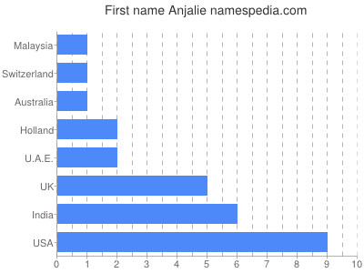 Vornamen Anjalie
