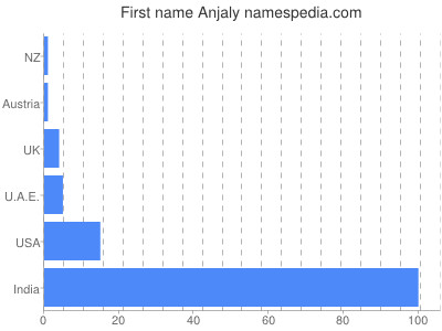 Given name Anjaly