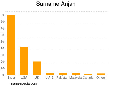 Familiennamen Anjan