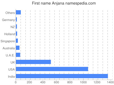 Vornamen Anjana