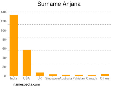 Familiennamen Anjana