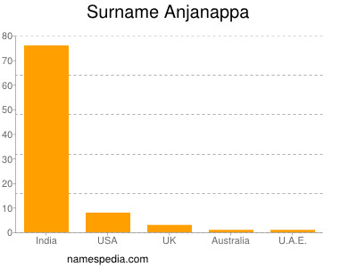 nom Anjanappa