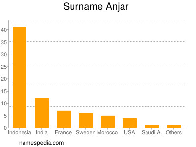 Familiennamen Anjar