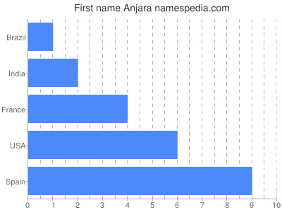 Vornamen Anjara