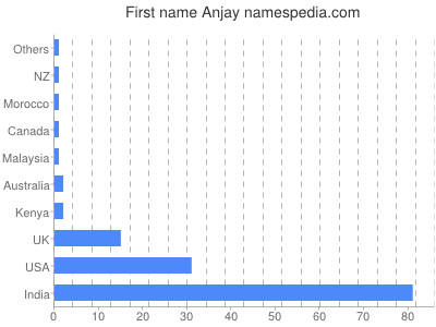 Vornamen Anjay