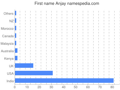 prenom Anjay