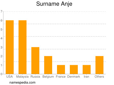 Surname Anje