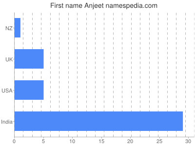 Vornamen Anjeet