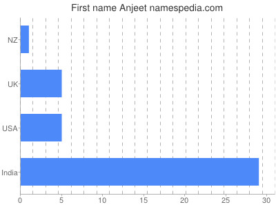 prenom Anjeet