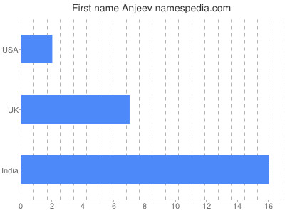 Given name Anjeev